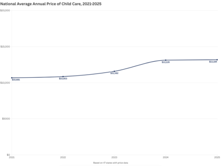 A line graph shows the national average annual price of child care increasing from $10,681 in 2021 to $13,184 in 2025.