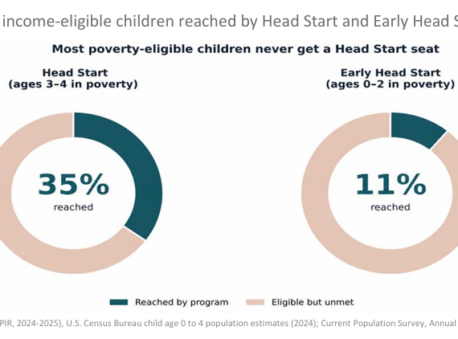 A pie chart showing percentage of children in poverty eligible for Head Start and children reached.